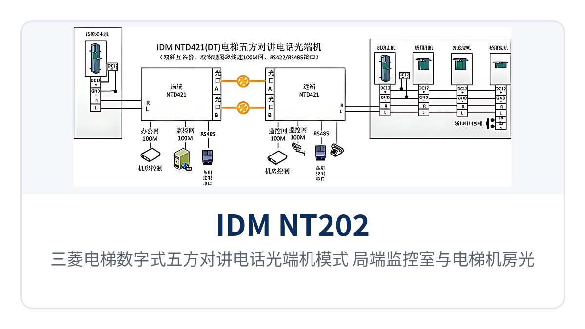 图1:三菱电梯数字式五方对讲电话光端机模式 局端监控室与电梯机房光纤互连组网示意
