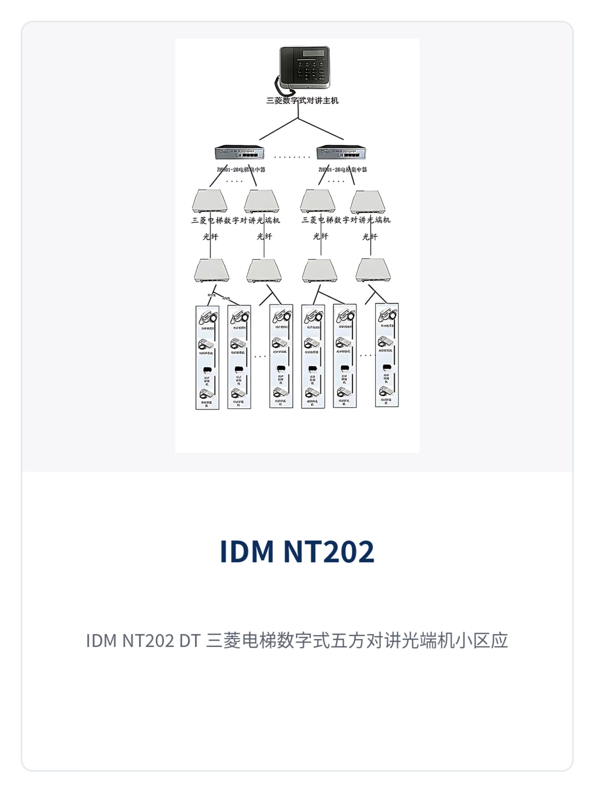 图3:IDM NT202(DT)三菱电梯数字式五方对讲光端机小区应用图 电梯群机房汇聚接入监控室示意