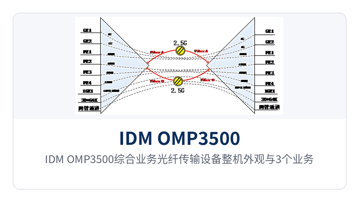 图1：IDM OMP3500综合业务光纤传输设备整机外观与3个业务槽位