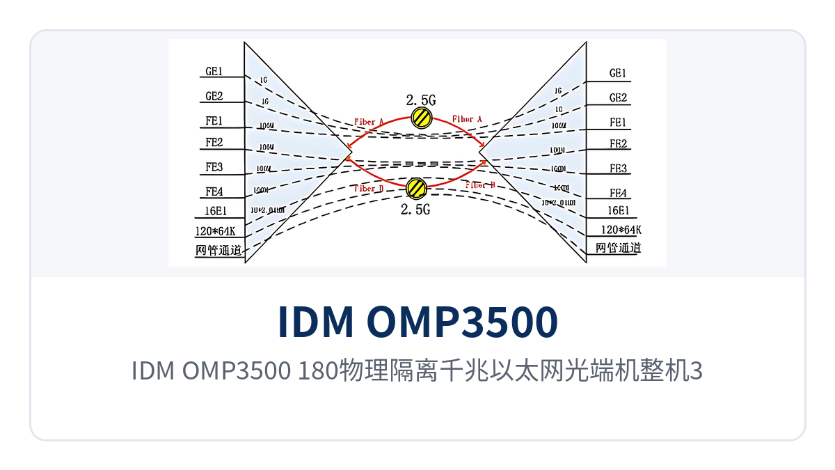 图1：IDM OMP3500-180物理隔离千兆以太网光端机整机3U机箱外观与业务槽位