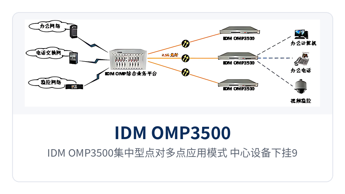 图4：IDM OMP3500集中型点对多点应用模式，中心设备下挂9台远端设备