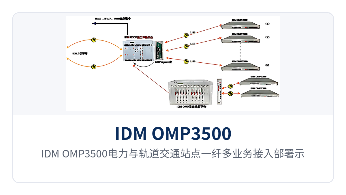 图6：IDM OMP3500电力与轨道交通站点一纤多业务接入部署示意