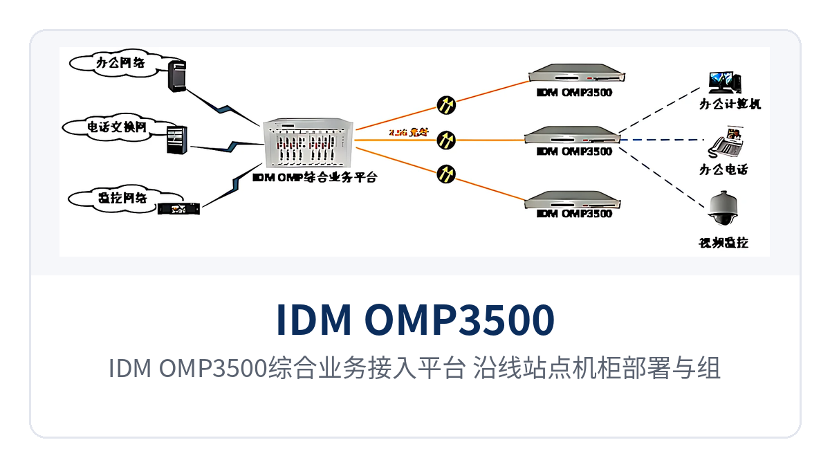 图5:IDM OMP3500综合业务接入平台 沿线站点机柜部署与组网示意
