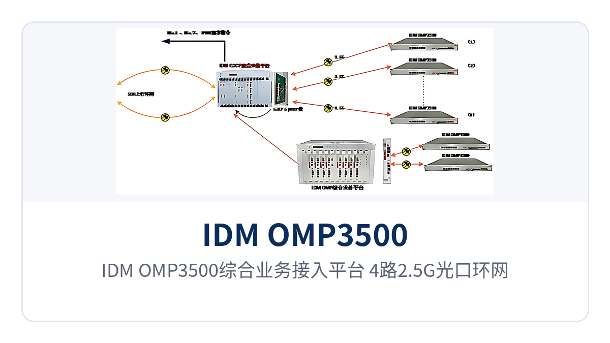 图6:IDM OMP3500综合业务接入平台 4路2.5G光口环网保护组网拓扑