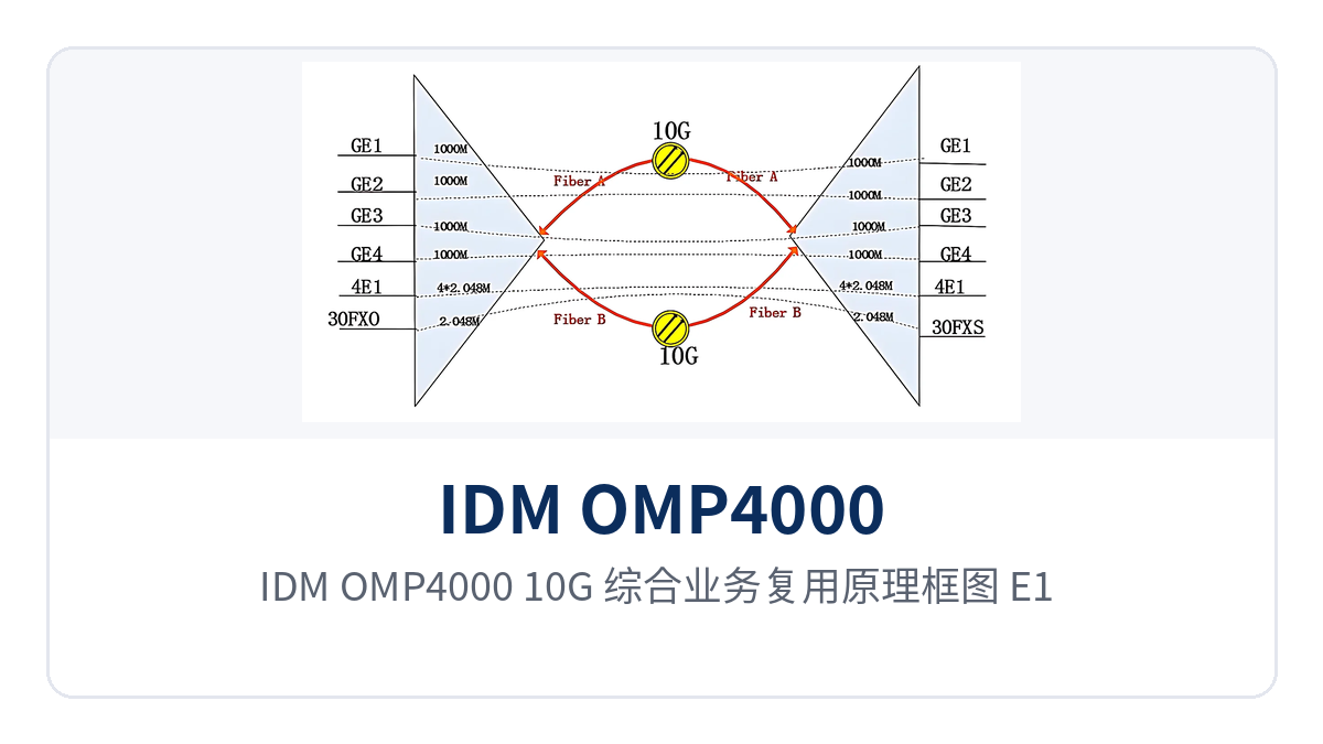 图1:IDM OMP4000-10G 综合业务复用原理框图,E1 以太网电话复用到光纤