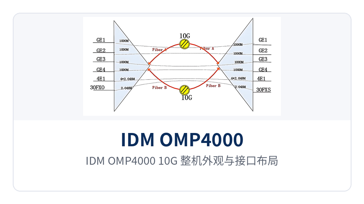 图1:IDM OMP4000-10G 整机外观与接口布局