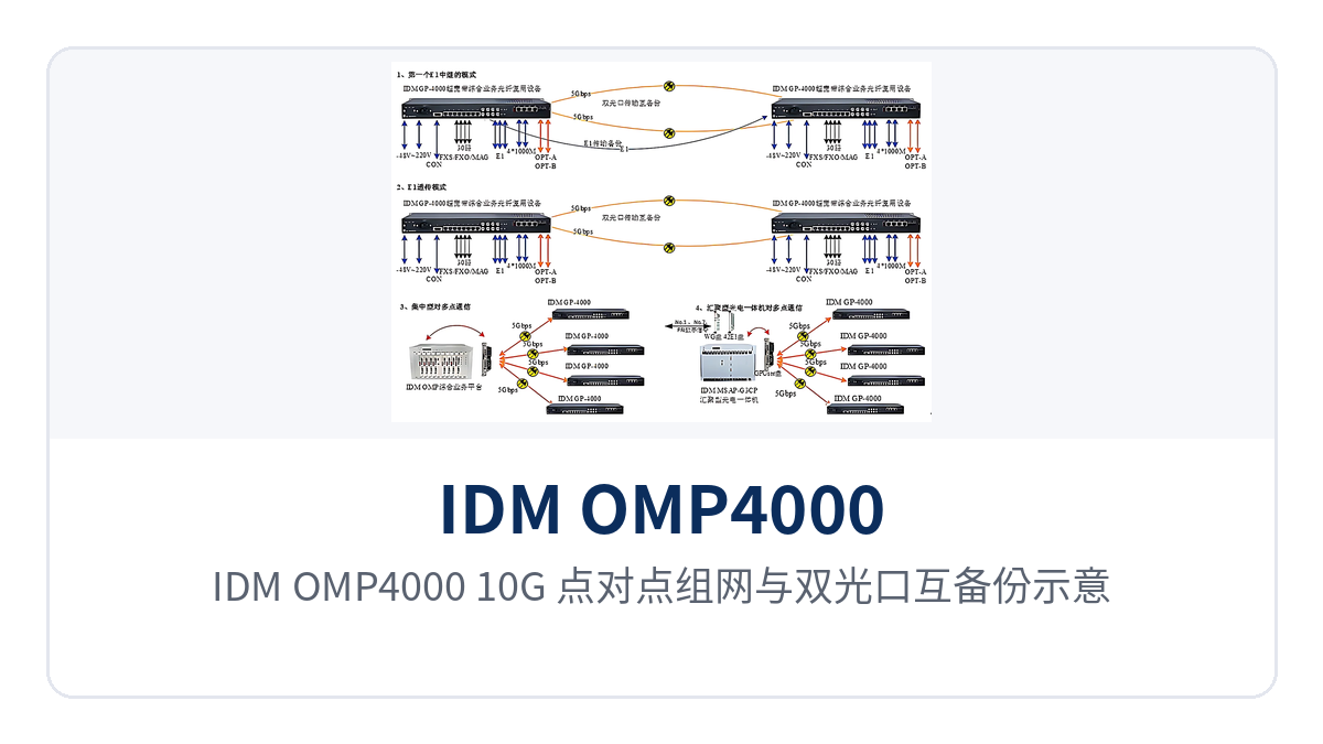 图4:IDM OMP4000-10G 点对点组网与双光口互备份示意
