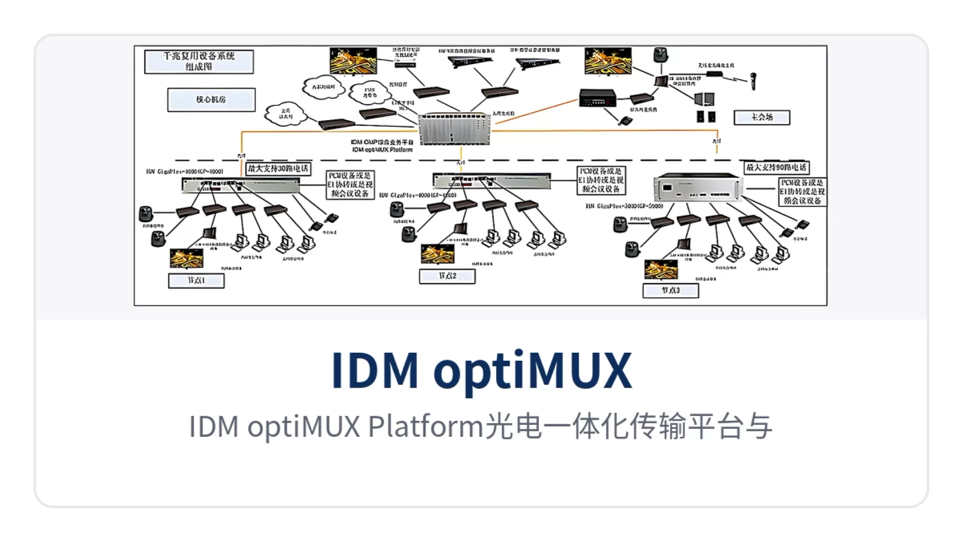 图2:IDM optiMUX Platform光电一体化传输平台与IDM GP5000 IDM GP4000组成星型网络向用户提供电话数据IP与视频业务