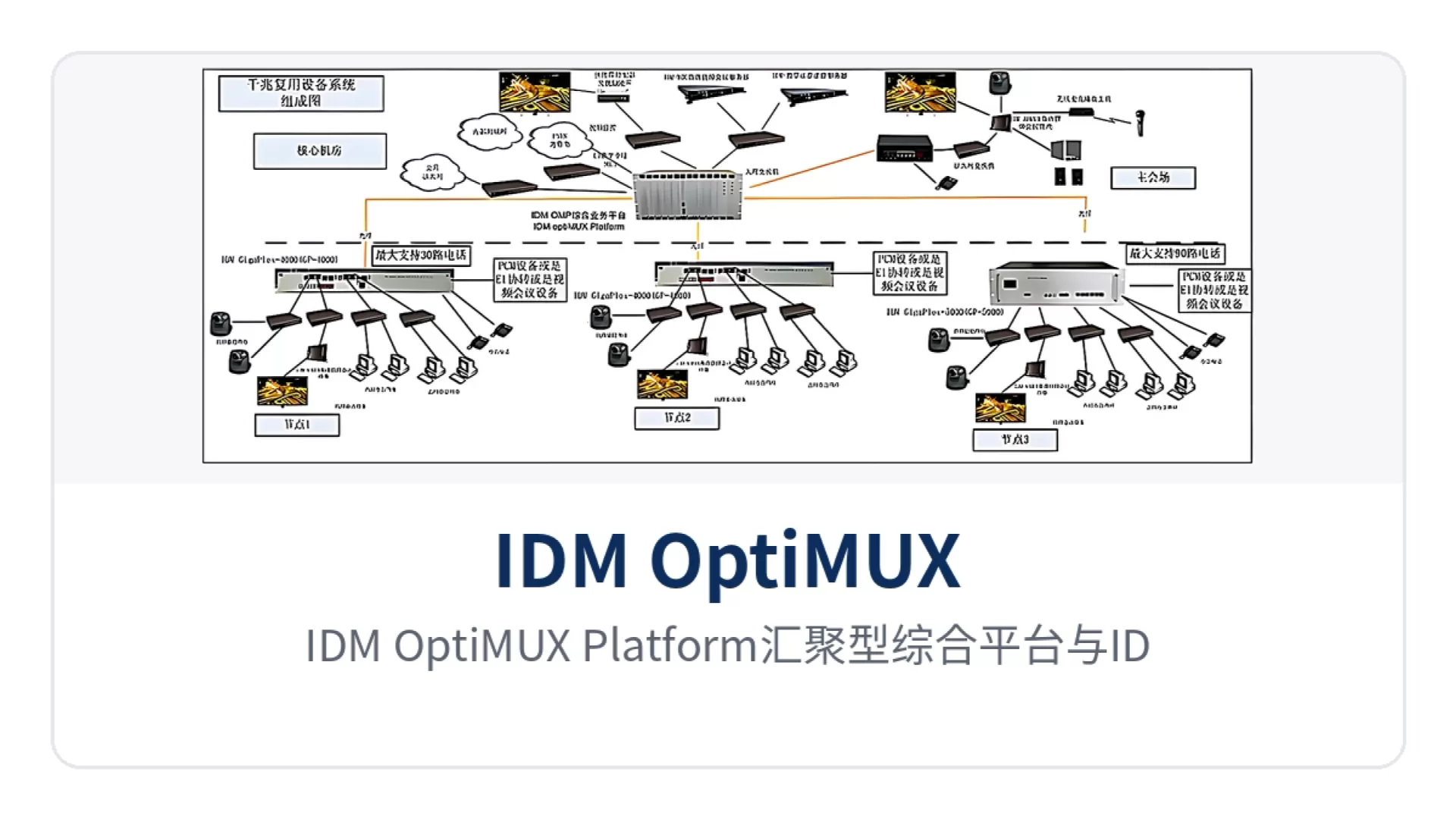 图2：IDM OptiMUX Platform汇聚型综合平台与IDM GP5000、IDM GP4000星型组网拓扑示意