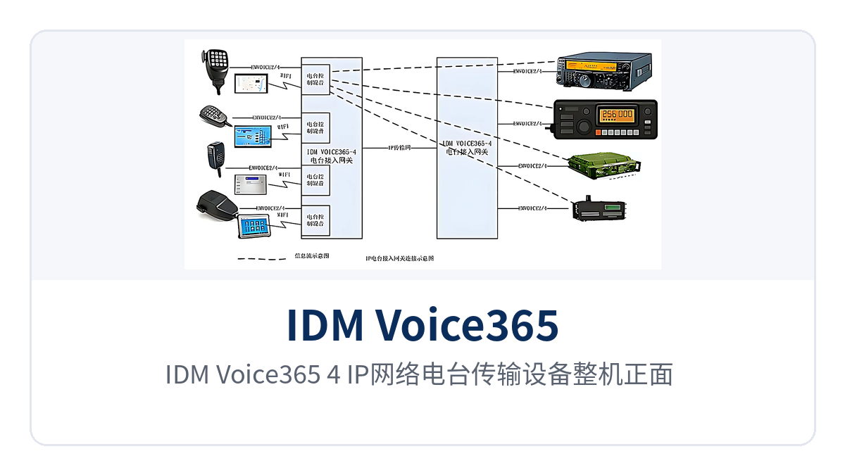 Figure 1: Front view of the IDM Voice365-4 IP network radio transmission device, showing the 4 audio interfaces at the radio end and the E&M 2/4-wire interface panel at the control end