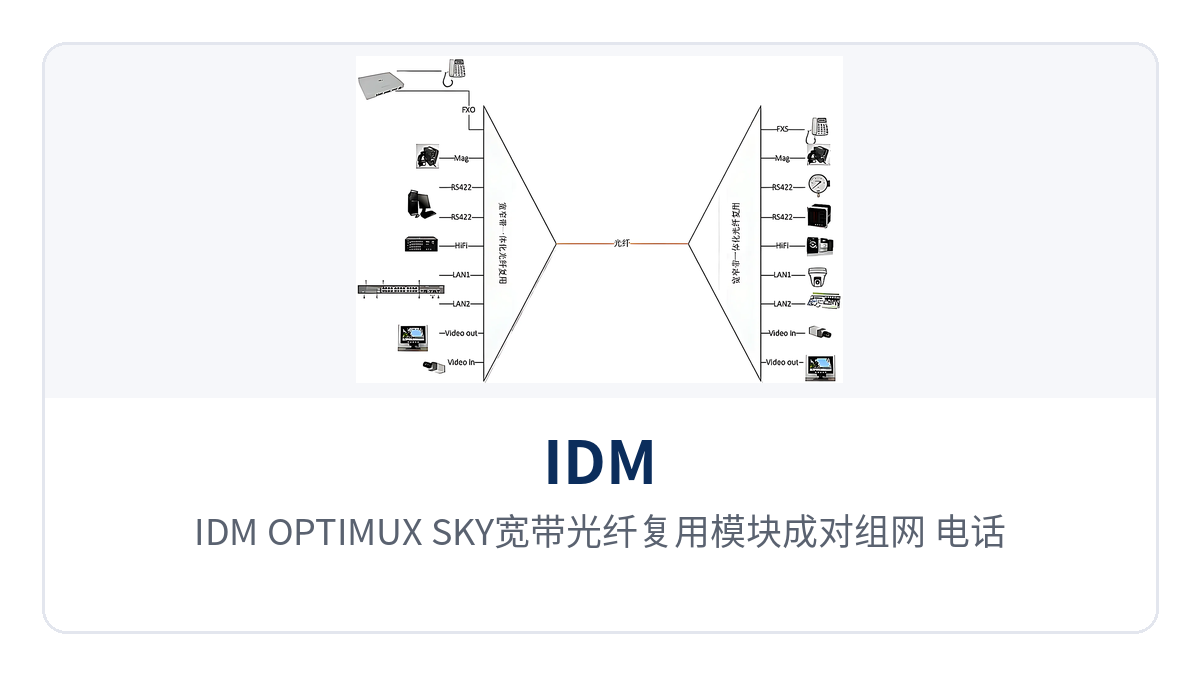 图2:IDM_OPTIMUX_SKY宽带光纤复用模块成对组网 电话以太网RS422业务经一对光纤回传示意