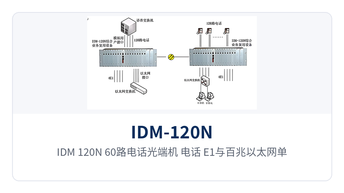 图3：IDM-120N 60路电话光端机 电话、E1与百兆以太网单纤组网应用示意