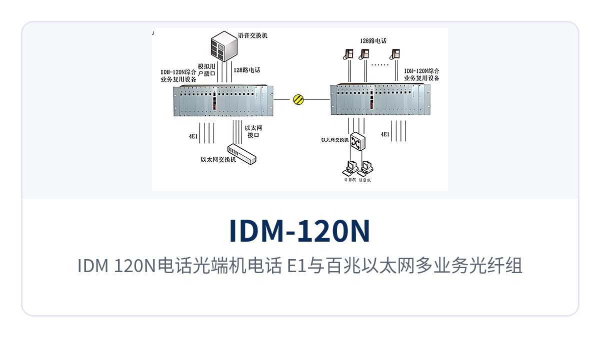 图3：IDM-120N电话光端机电话 E1与百兆以太网多业务光纤组网应用示意