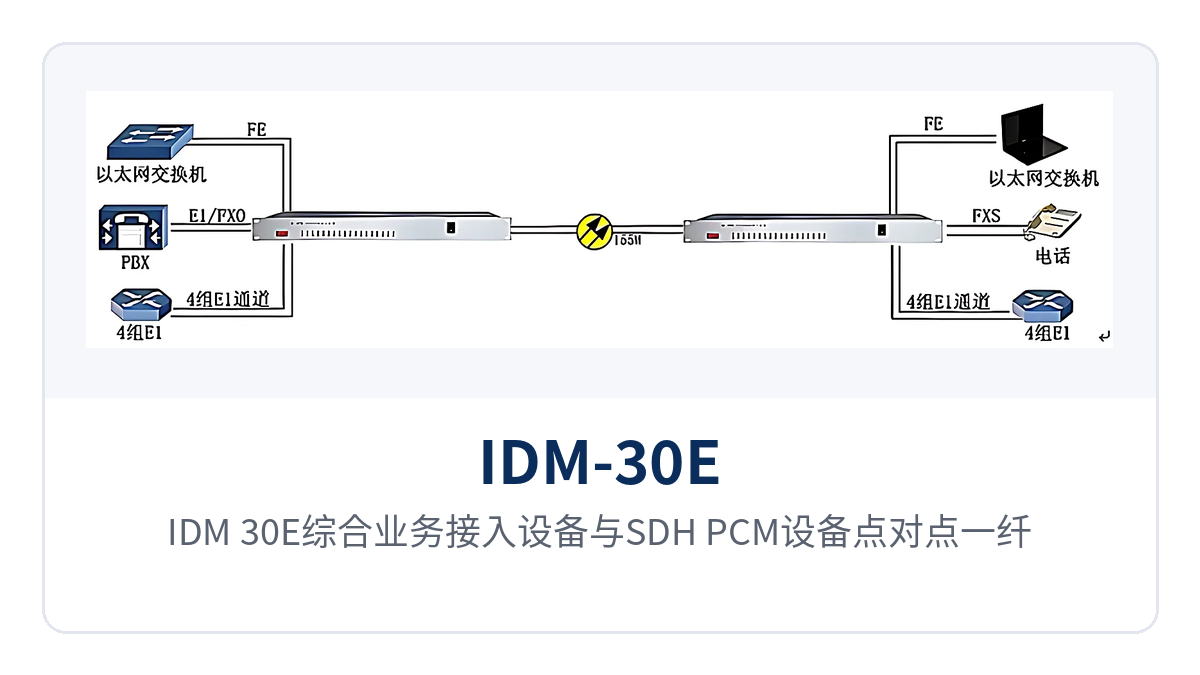图4:IDM-30E综合业务接入设备与SDH、PCM设备点对点一纤多业务组网示意
