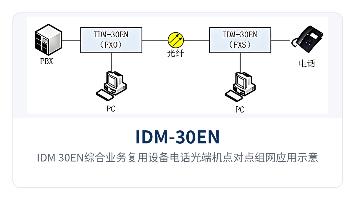 Figure 3: Application diagram of point-to-point networking for IDM-30EN integrated service multiplexer telephone optical multiplexer