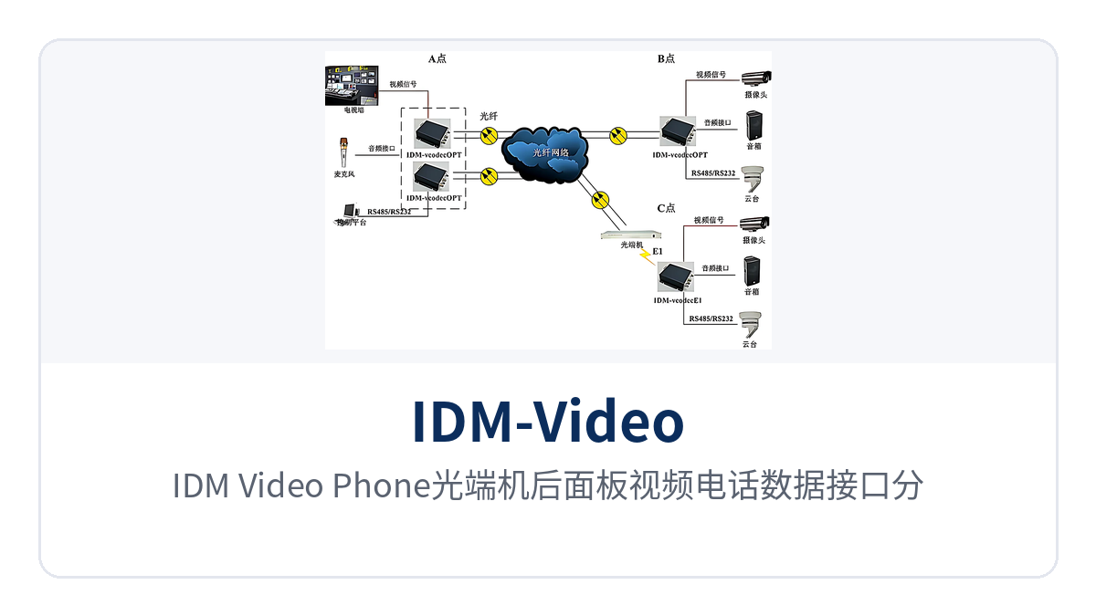图2：IDM-Video Phone光端机后面板视频电话数据接口分布特写