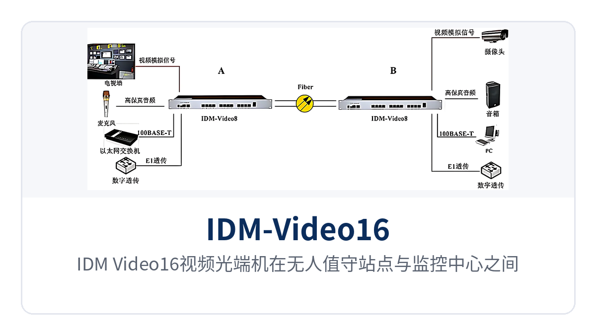 图2:IDM-Video16视频光端机在无人值守站点与监控中心之间的点对点光纤传输组网示意图