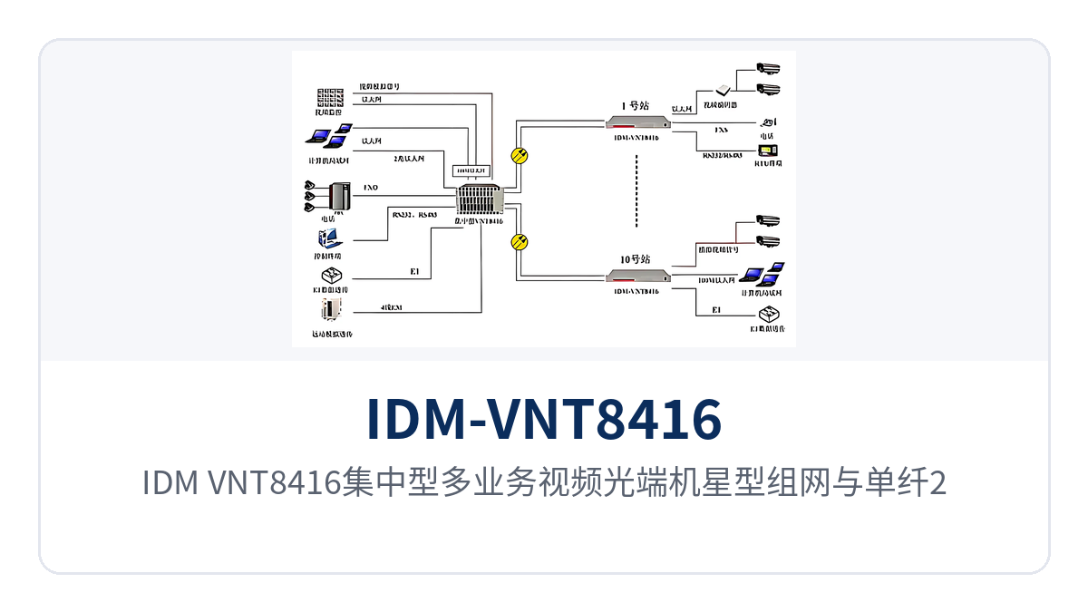 图3:IDM-VNT8416集中型多业务视频光端机星型组网与单纤20Km多业务承载示意
