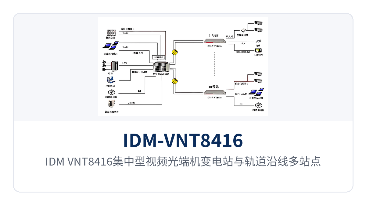 图3:IDM-VNT8416集中型视频光端机变电站与轨道沿线多站点单纤组网示意图