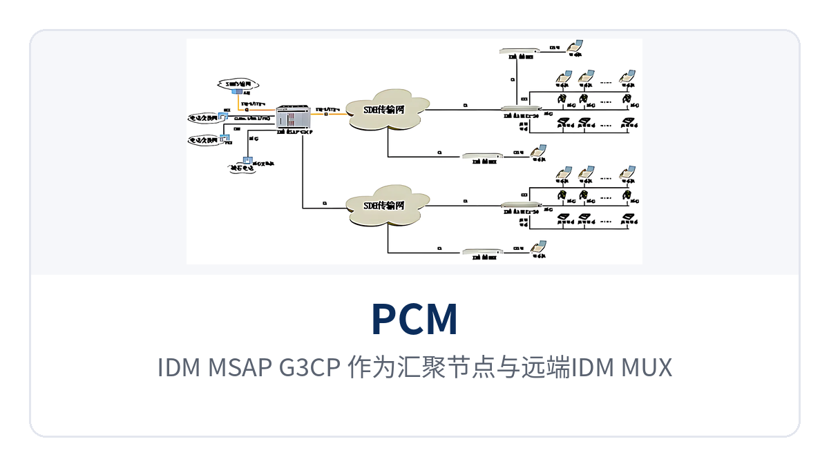 图2：IDM MSAP-G3CP 作为汇聚节点与远端IDM MUX8、IDM MAP8E1-30组网的环网星型拓扑示意，标注STM-1/STM-4光方向与E1中继接入