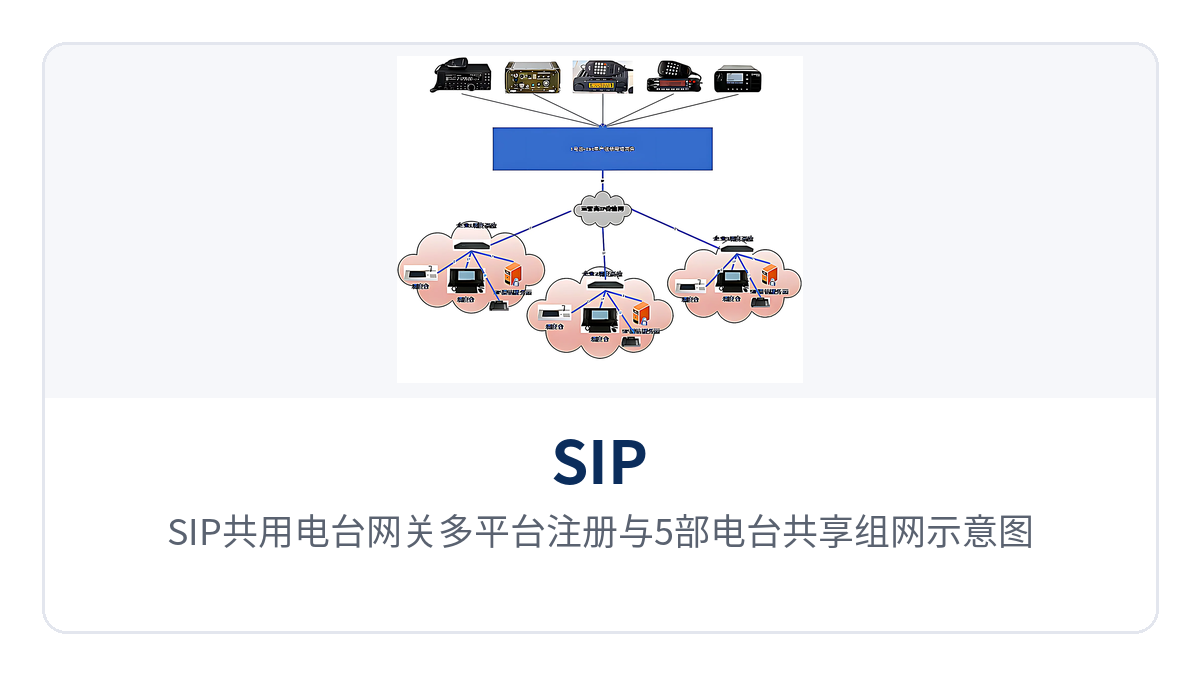 图1：SIP共用电台网关多平台注册与5部电台共享组网示意图