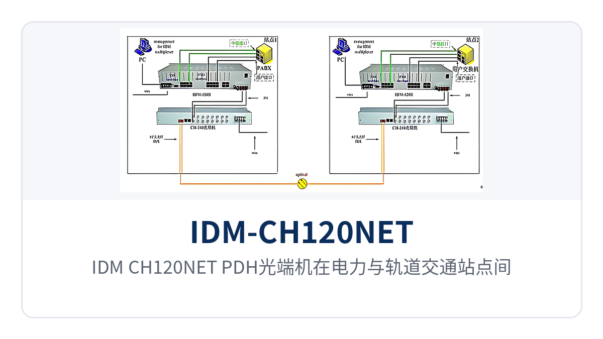 图3:IDM-CH120NET PDH光端机在电力与轨道交通站点间的E1与以太网点对点组网拓扑示意