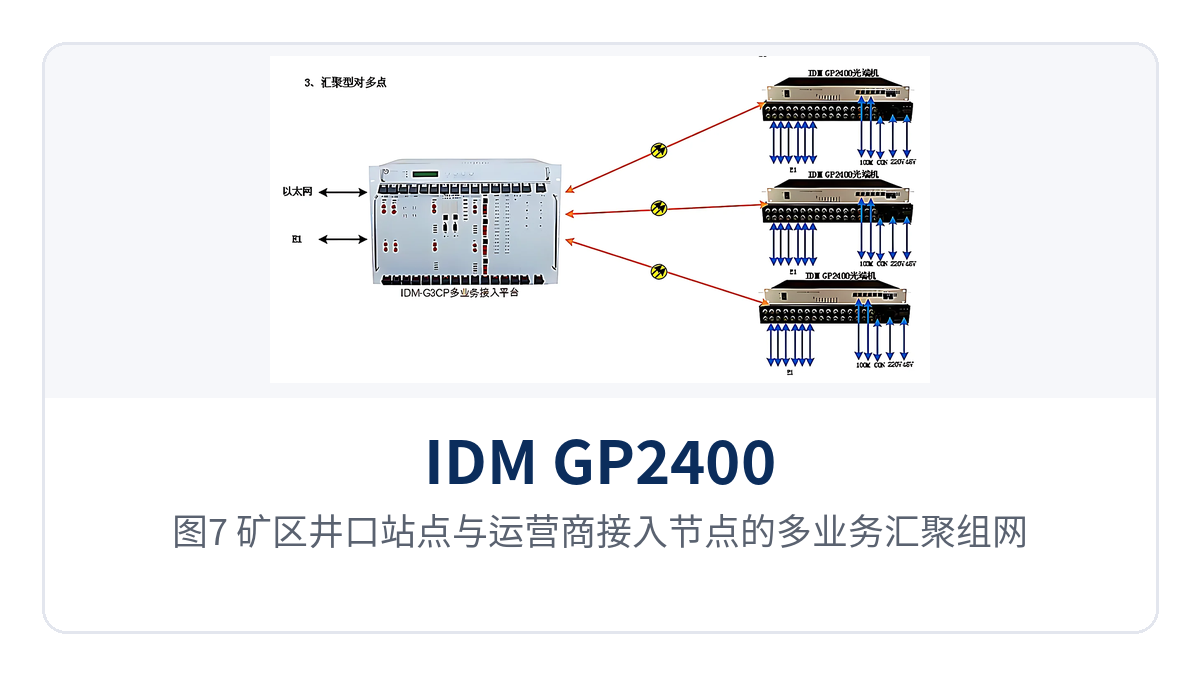 Figure 7: Multi-service aggregation networking of a mine pithead site and a carrier access node