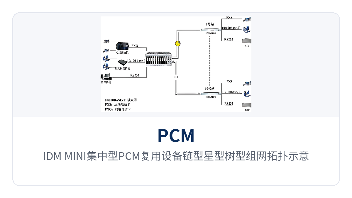 图4:IDM-MINI集中型PCM复用设备链型星型树型组网拓扑示意,中心机房与多站点接入