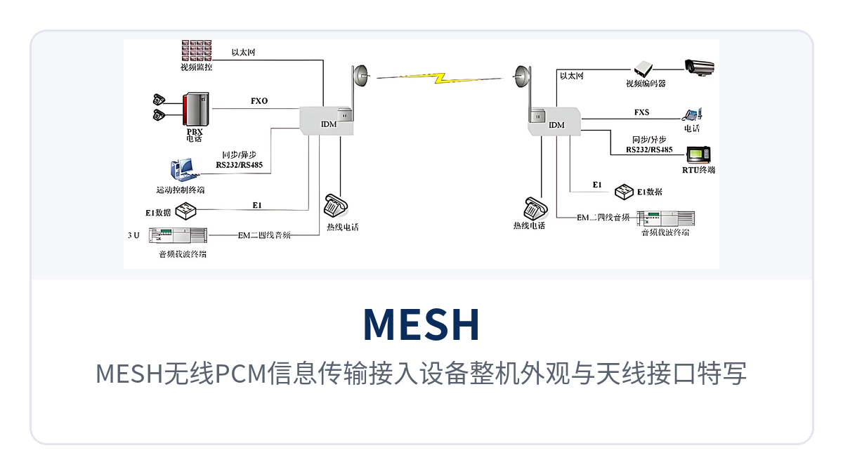 图1：MESH无线PCM信息传输接入设备整机外观与天线接口特写