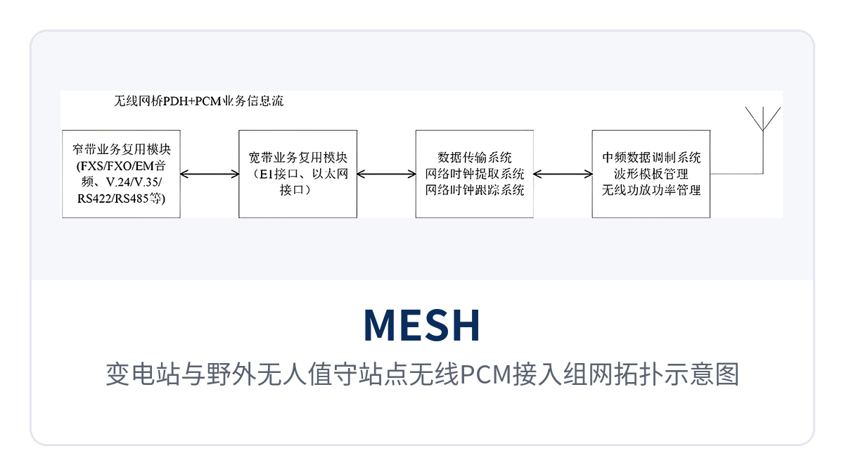 图2：变电站与野外无人值守站点无线PCM接入组网拓扑示意图