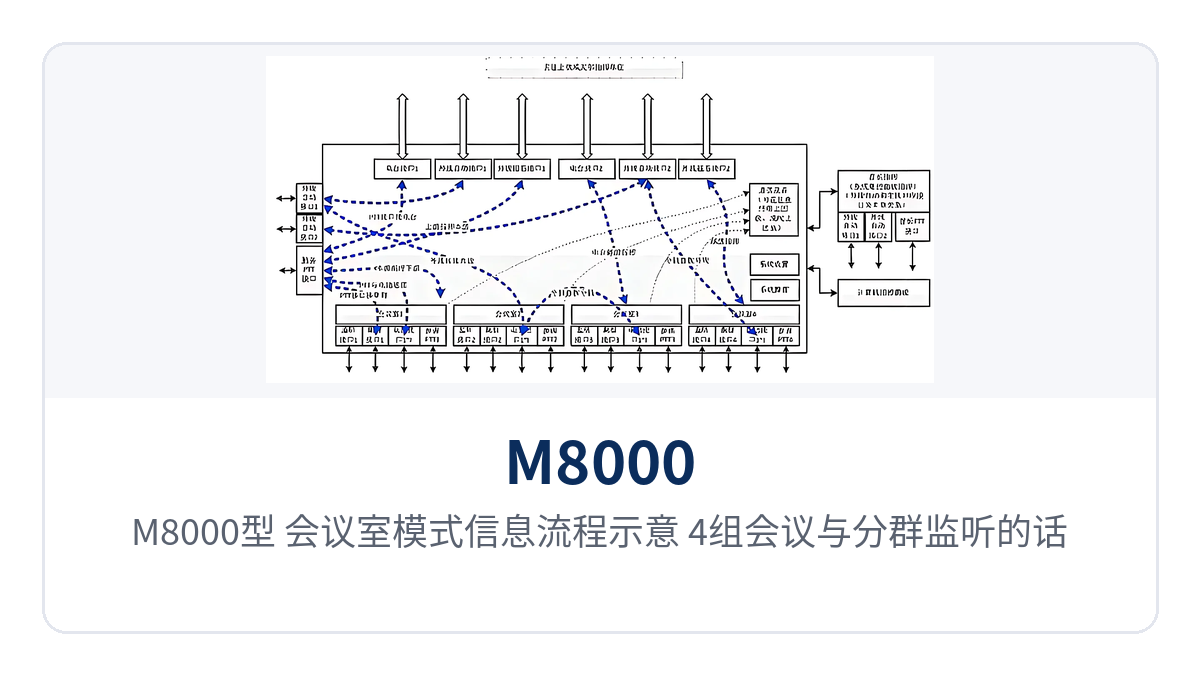 图2：M8000型 会议室模式信息流程示意 4组会议与分群监听的话路走向