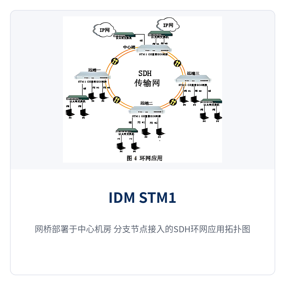 Figure 5: SDH ring network application topology with bridges deployed in the central equipment room and branches connected at branch nodes