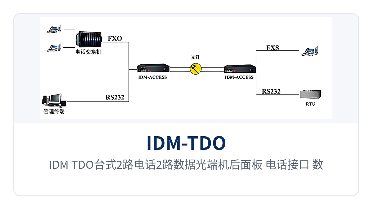 图3:IDM-TDO台式2路电话2路数据光端机后面板 电话接口 数据接口与FC光口布局特写