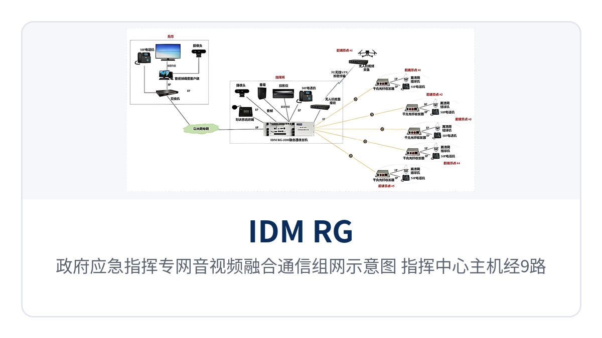 图3:政府应急指挥专网音视频融合通信组网示意图,指挥中心主机经9路千兆光口连接各接入点