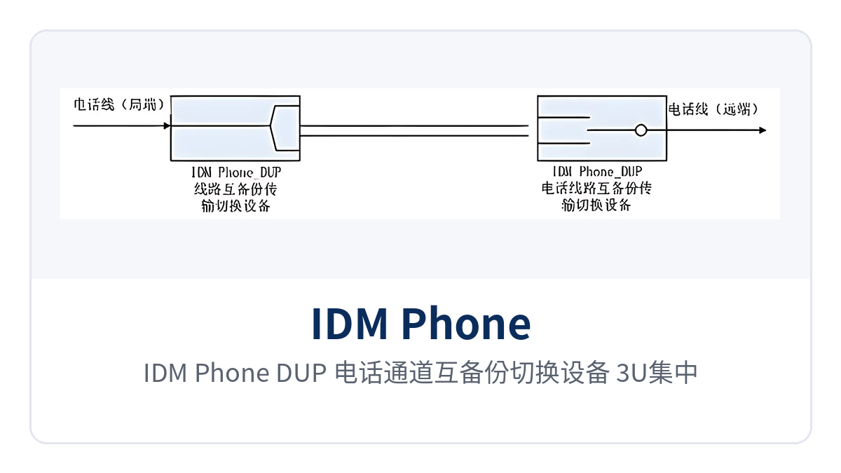 图1:IDM Phone_DUP 电话通道互备份切换设备 3U集中式机箱正面模式指示灯与双电源盘特写