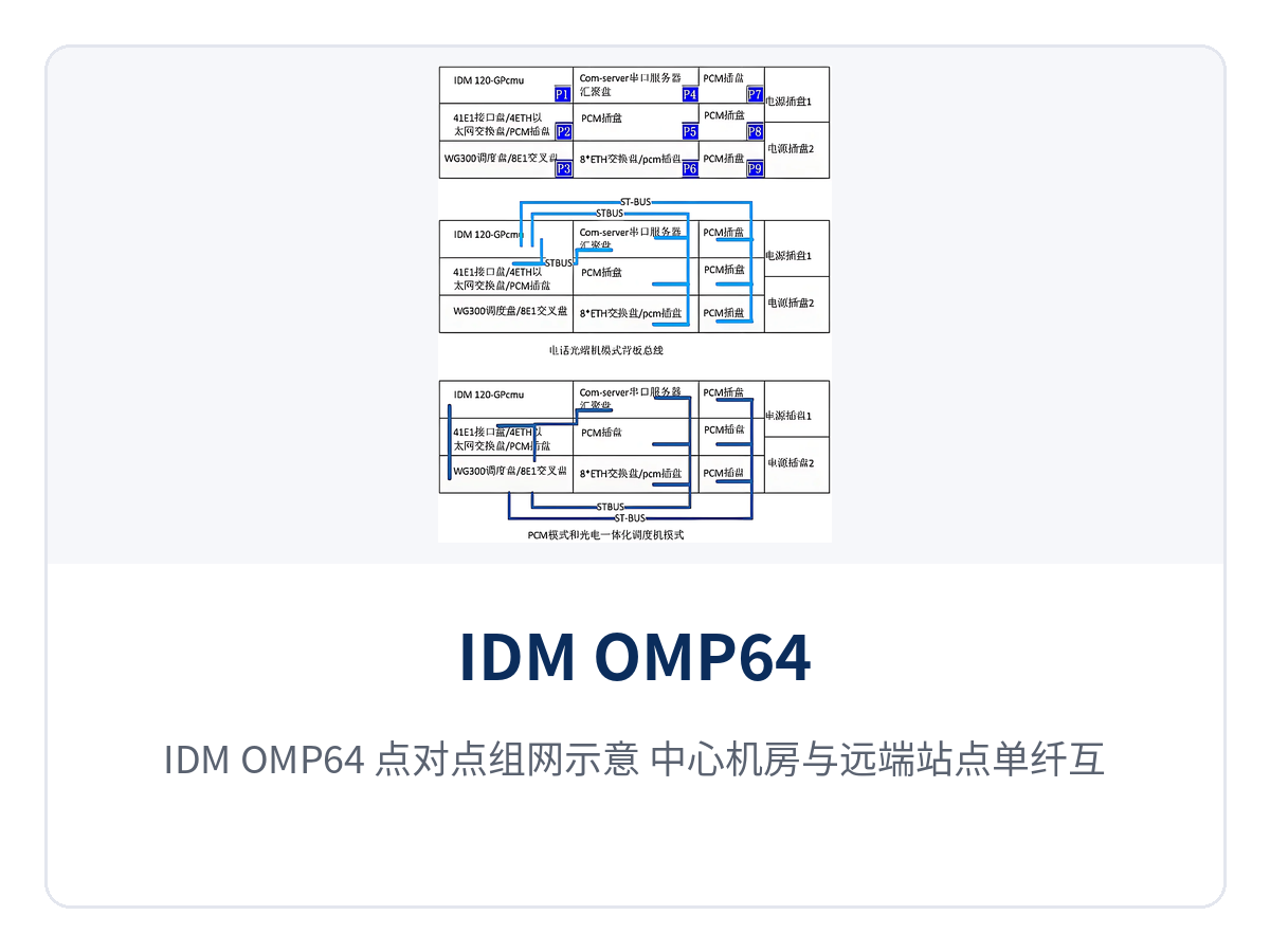 Figure 3: IDM OMP64 point-to-point networking diagram, single-fiber interconnection between central equipment room and remote station