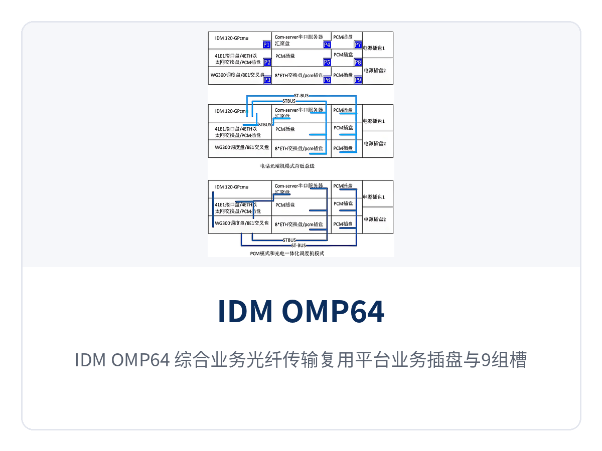 图3：IDM OMP64 综合业务光纤传输复用平台业务插盘与9组槽位特写