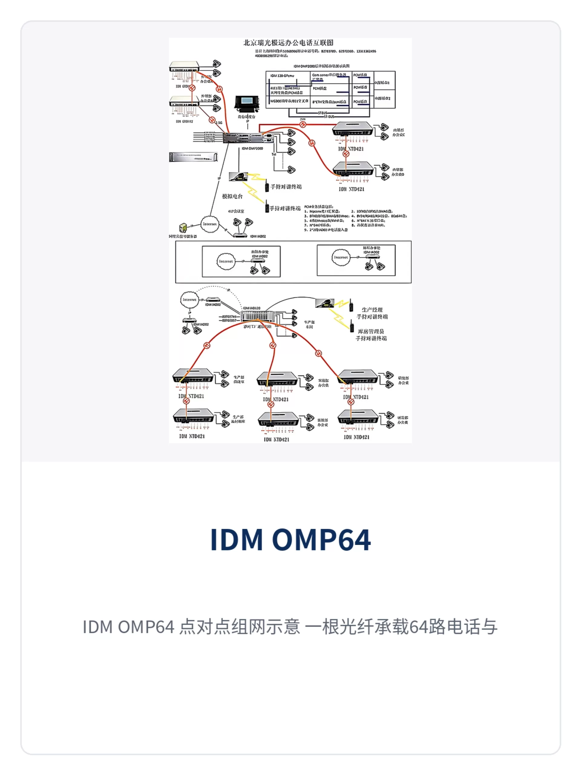 图4：IDM OMP64 点对点组网示意 一根光纤承载64路电话与双千兆以太网