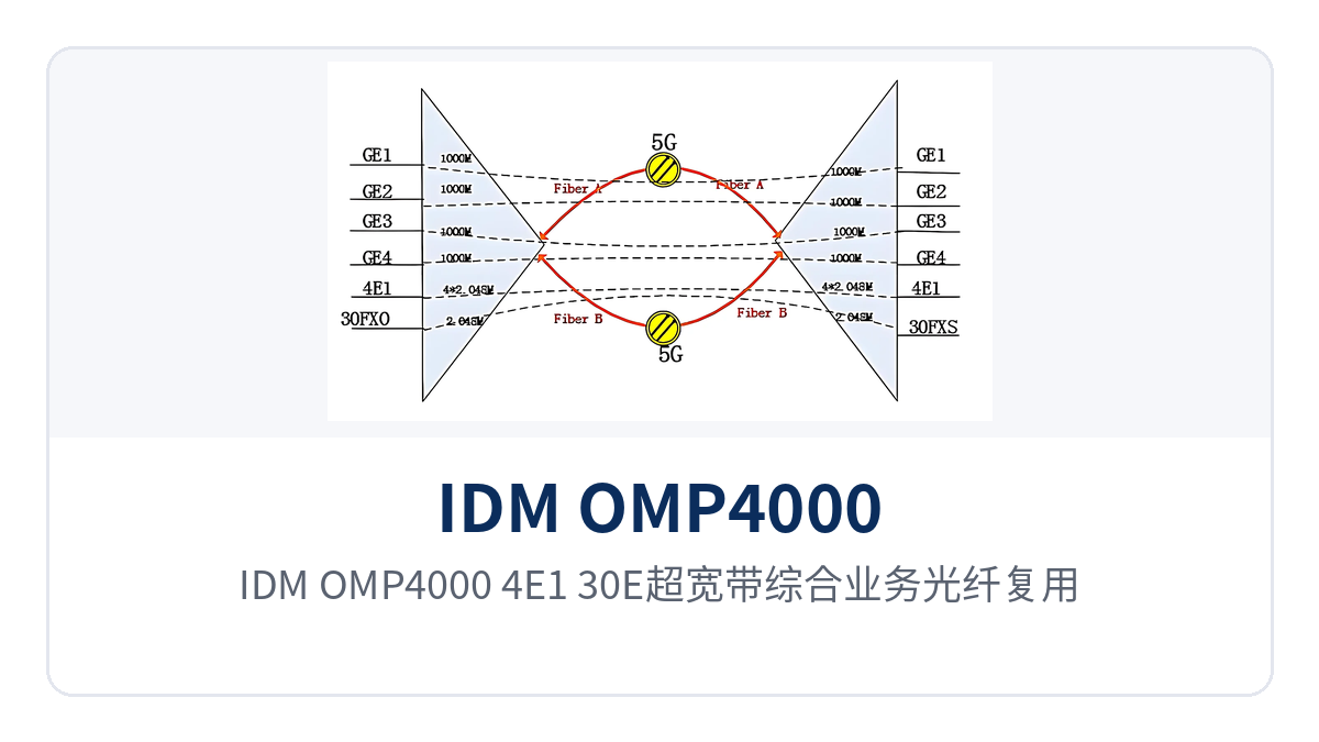 Figure 1: Front view and indicators of the IDM OMP4000-4E1-30E ultra-broadband integrated service optical fiber multiplexing equipment