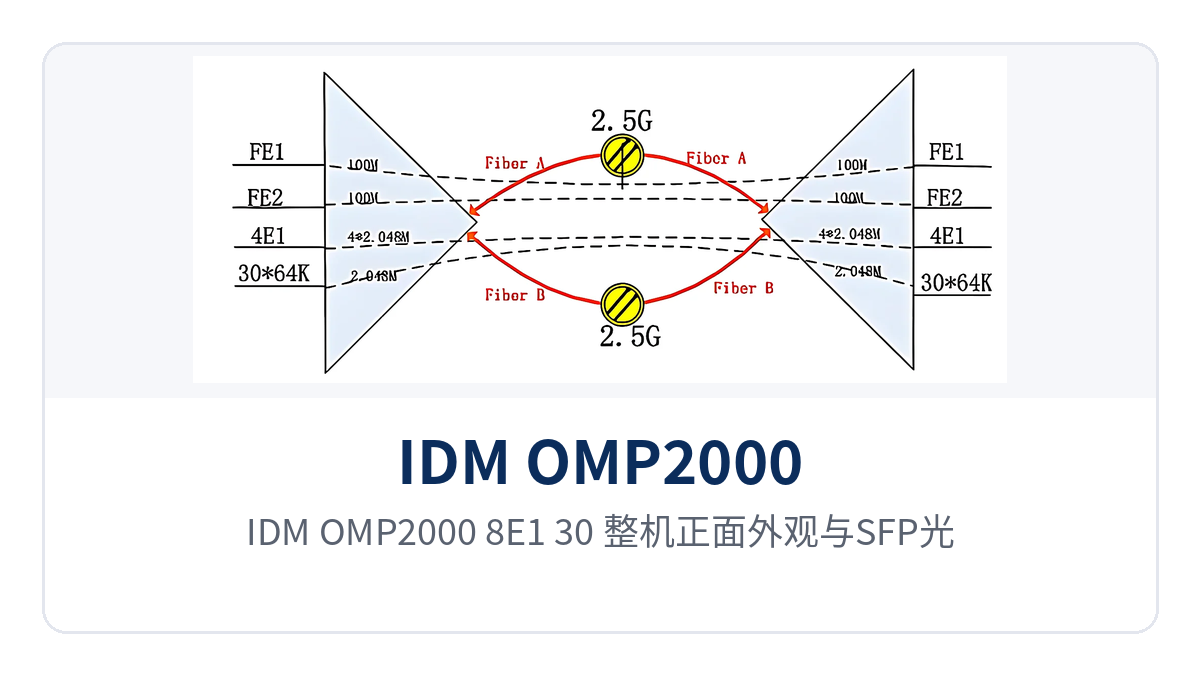 图1:IDM OMP2000-8E1-30 整机正面外观与SFP光口、告警指示灯、功能控制开关布局