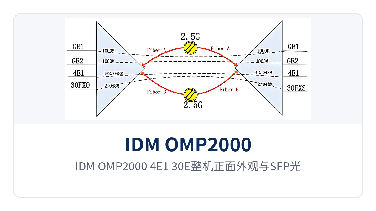 图1:IDM OMP2000-4E1-30E整机正面外观与SFP光口、电源与告警指示灯、功能控制开关布局