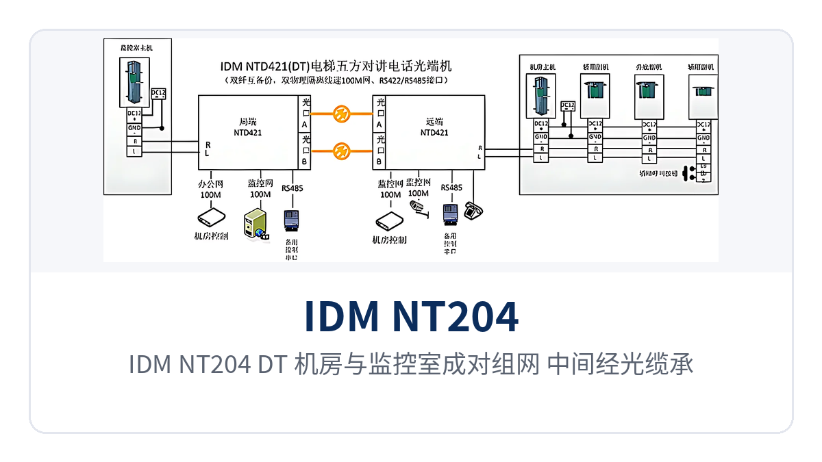 图1:IDM NT204(DT)机房与监控室成对组网、中间经光缆承载五方对讲语音与信令的点对点拓扑示意