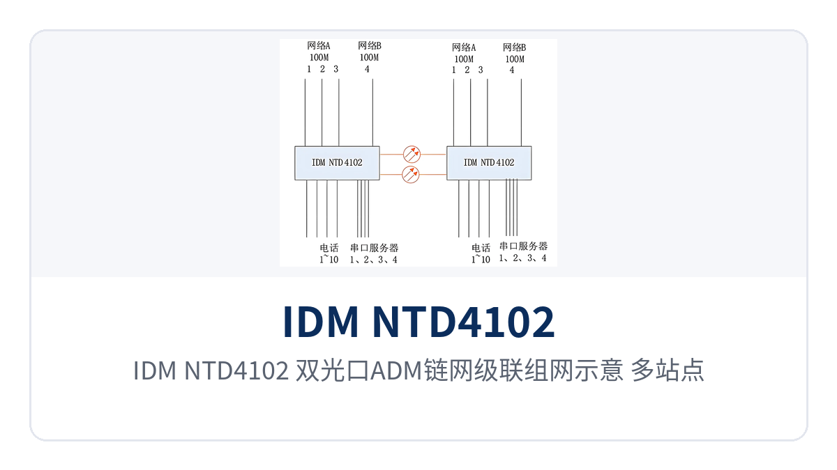 Fig. 3: IDM NTD4102 dual-optical-port ADM chain-network cascade networking diagram — multiple sites sharing one backbone fiber