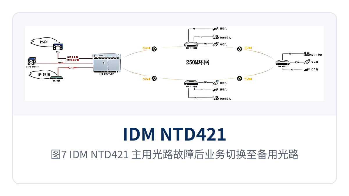 图7：IDM NTD421 主用光路故障后业务切换至备用光路的链路示意