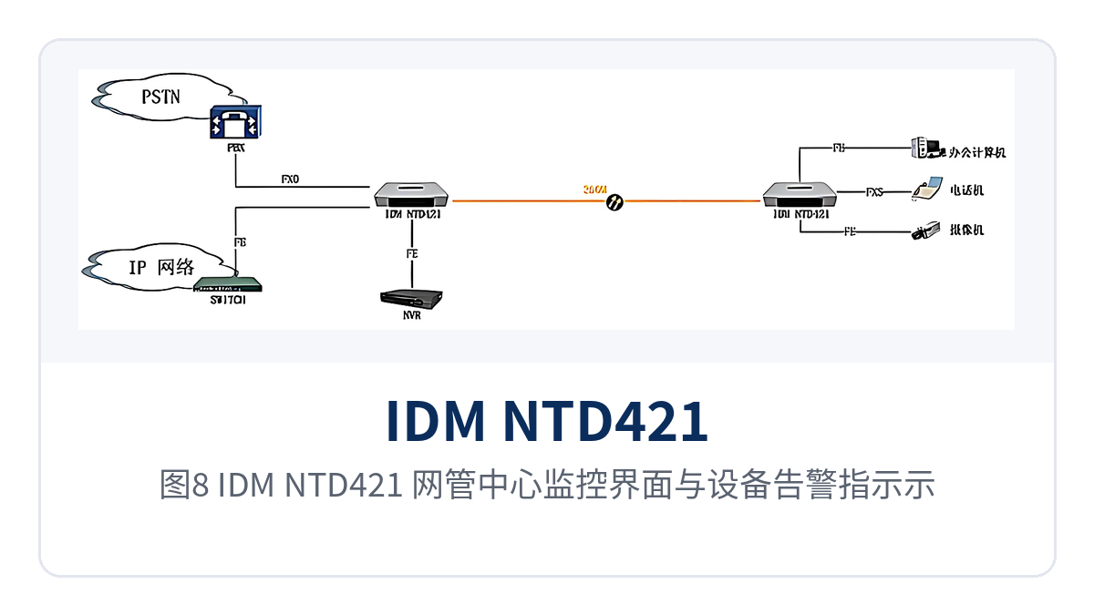 图8：IDM NTD421 网管中心监控界面与设备告警指示示意