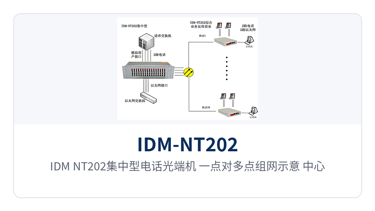 图2：IDM-NT202集中型电话光端机 一点对多点组网示意 中心机房16路光通道对多个远端站点