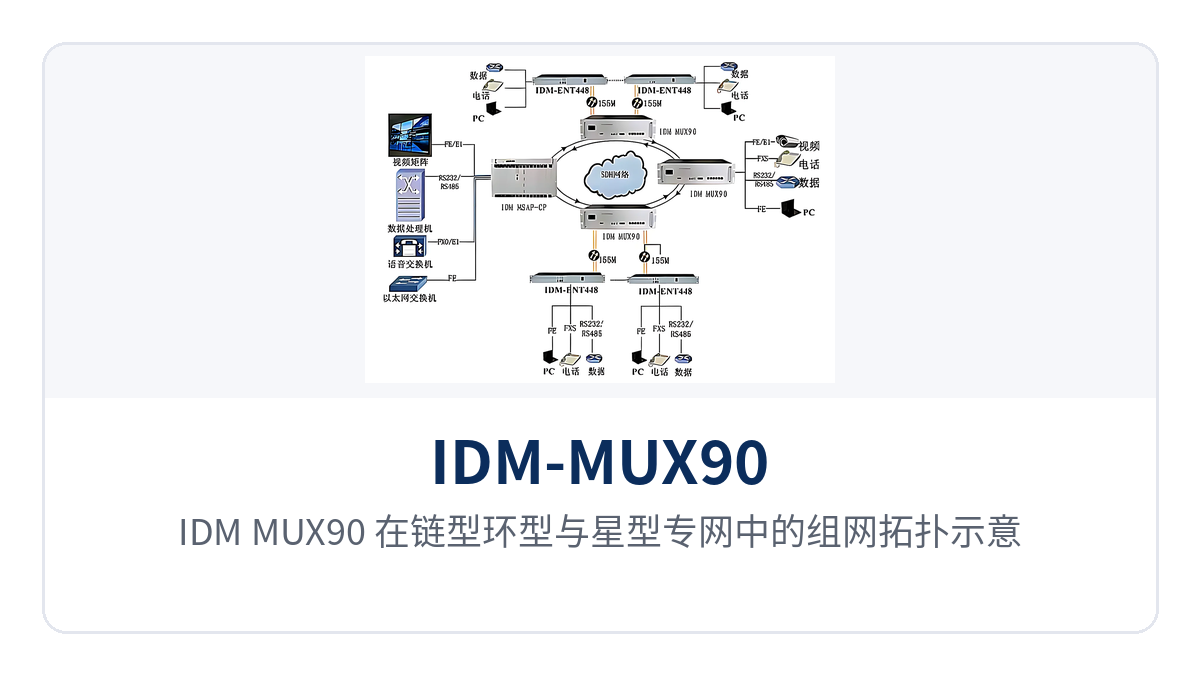 图4:IDM-MUX90 在链型环型与星型专网中的组网拓扑示意
