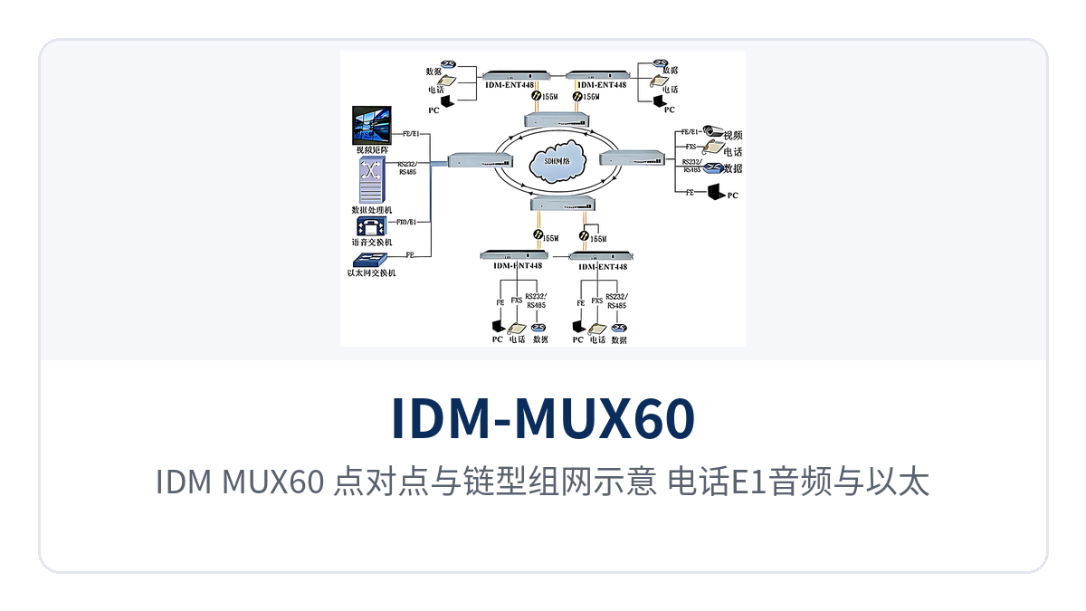 图3:IDM-MUX60 点对点与链型组网示意 电话E1音频与以太网共用单纤155M链路