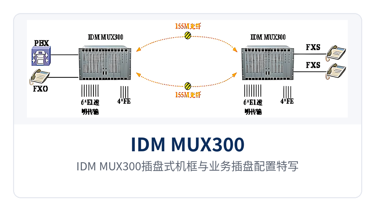 Figure 3: Close-up of the IDM MUX300 card-based chassis and service card configuration