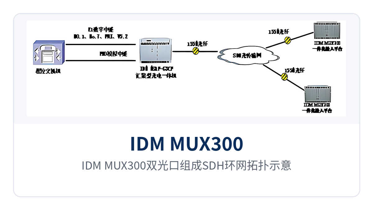 Figure 4: Schematic of an SDH ring network topology formed by the IDM MUX300 dual optical ports